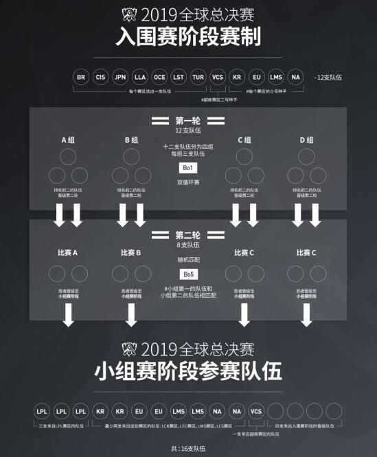 英雄联盟s1全球总决赛规则(s11全球总决赛晋级图)